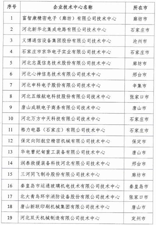 2018年河北省新認(rèn)定為、省級(jí)企業(yè)技術(shù)中心名單出爐！