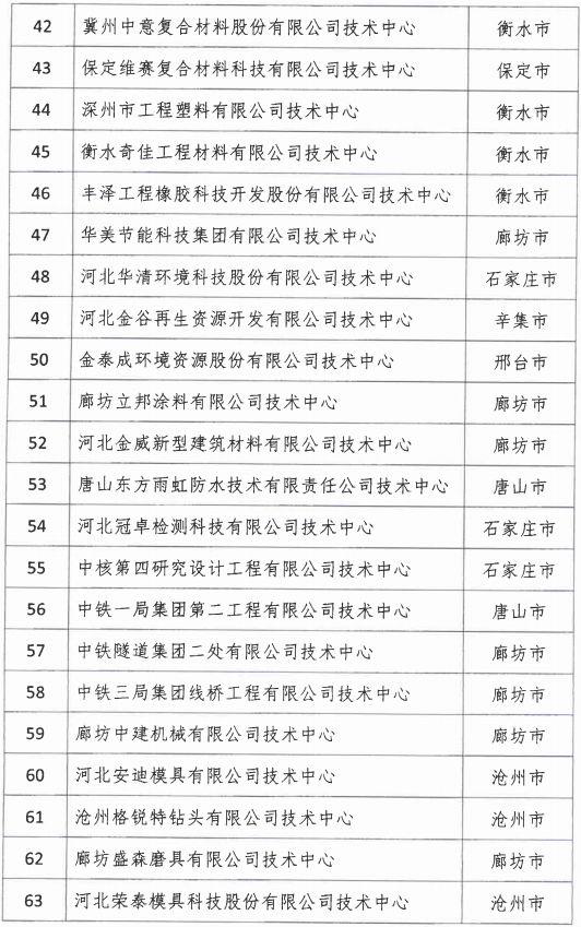 2018年河北省新認(rèn)定為、省級(jí)企業(yè)技術(shù)中心名單出爐！