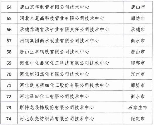 2018年河北省新認(rèn)定為、省級(jí)企業(yè)技術(shù)中心名單出爐！